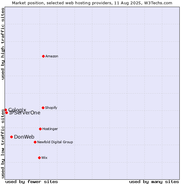 Market position of DonWeb vs. IPServerOne vs. Cologix