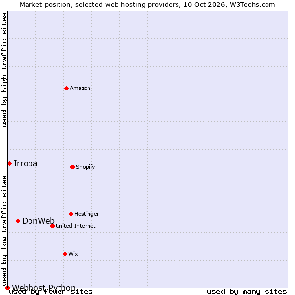 Market position of DonWeb vs. Irroba vs. Webhost Python