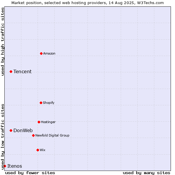 Market position of Tencent vs. DonWeb vs. Itenos