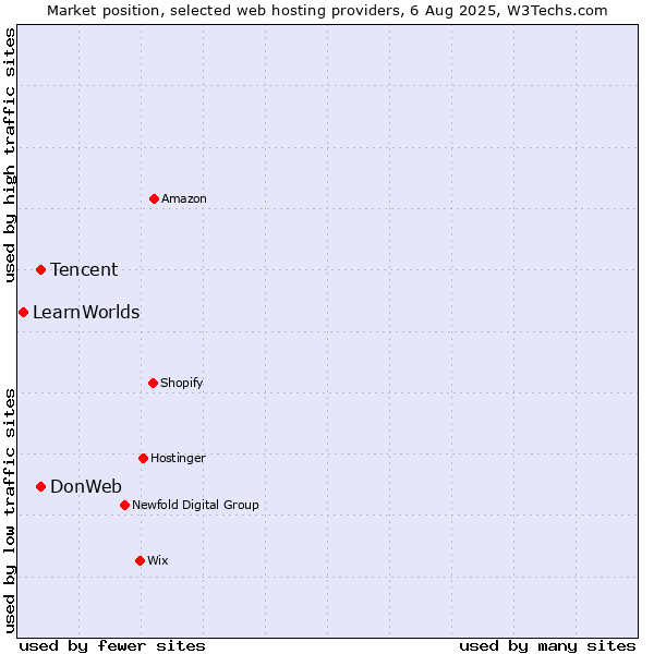 Market position of Tencent vs. DonWeb vs. LearnWorlds
