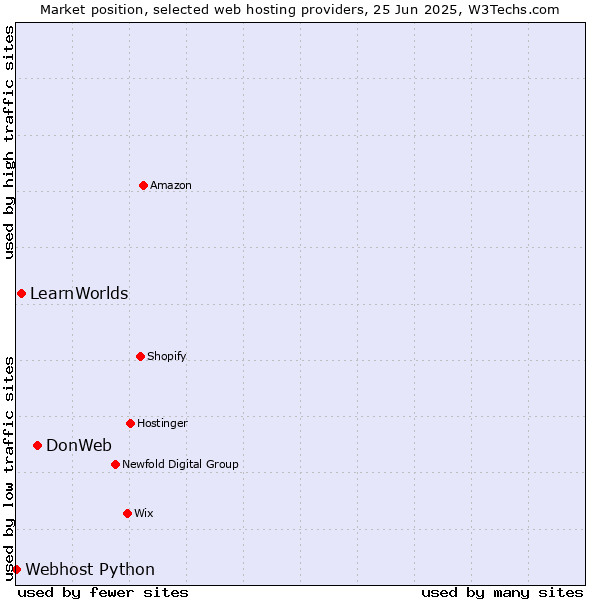 Market position of DonWeb vs. LearnWorlds vs. Webhost Python