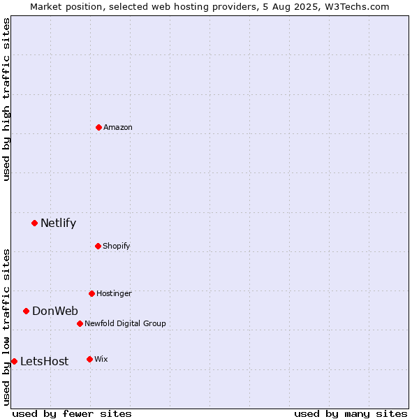 Market position of Netlify vs. DonWeb vs. LetsHost