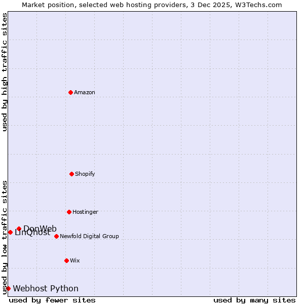 Market position of DonWeb vs. LinQhost vs. Webhost Python