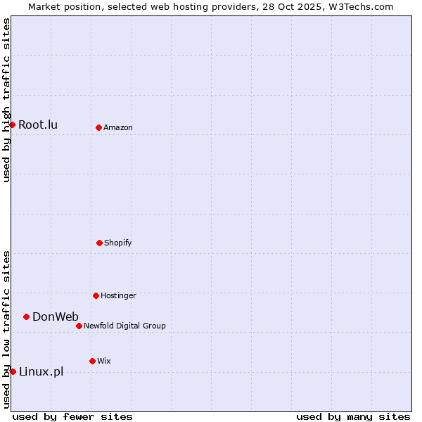 Market position of DonWeb vs. Linux.pl vs. Root.lu