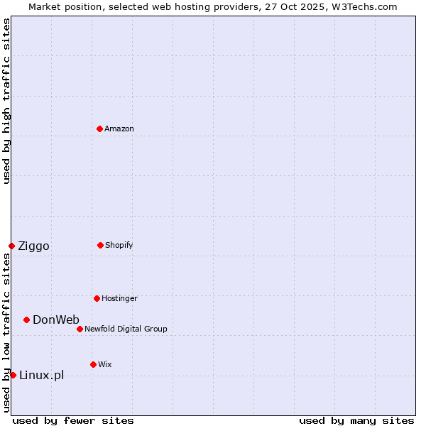 Market position of DonWeb vs. Linux.pl vs. Ziggo