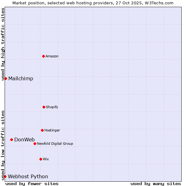 Market position of DonWeb vs. Mailchimp vs. Webhost Python