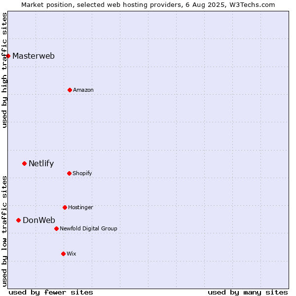 Market position of Netlify vs. DonWeb vs. Masterweb