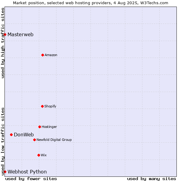 Market position of DonWeb vs. Webhost Python vs. Masterweb
