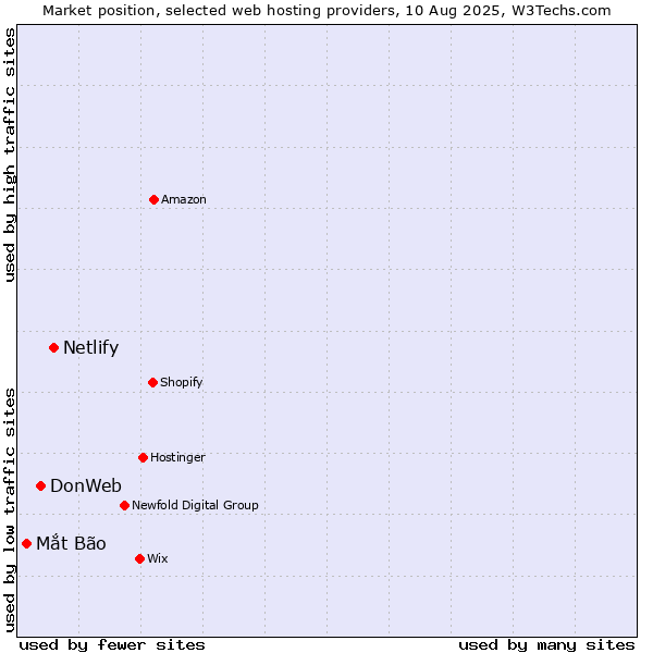 Market position of Netlify vs. DonWeb vs. Mắt Bão
