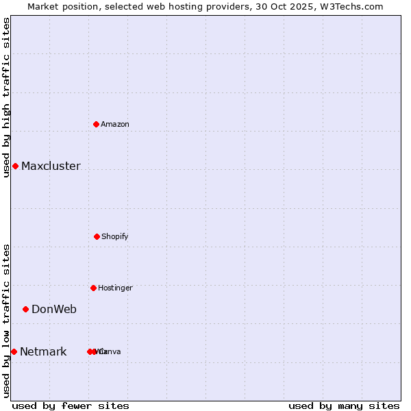 Market position of DonWeb vs. Maxcluster vs. Netmark