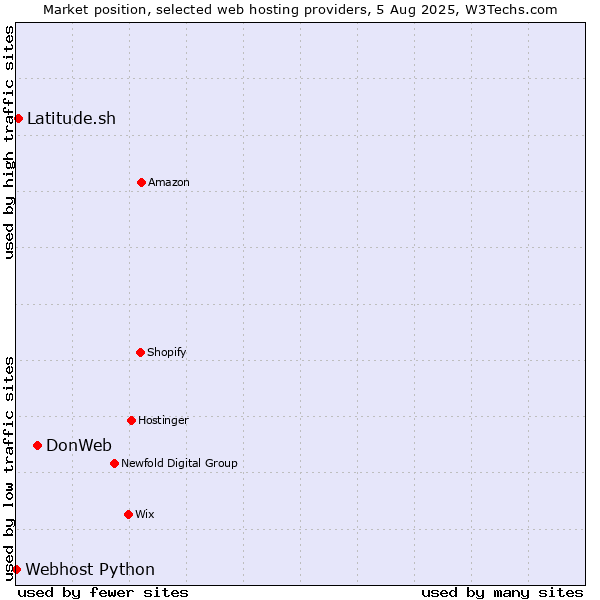 Market position of DonWeb vs. Latitude.sh vs. Webhost Python