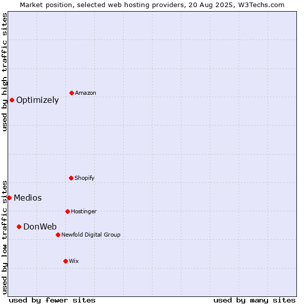 Market position of DonWeb vs. Optimizely vs. Medios