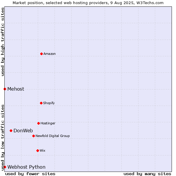 Market position of DonWeb vs. Webhost Python vs. Mehost