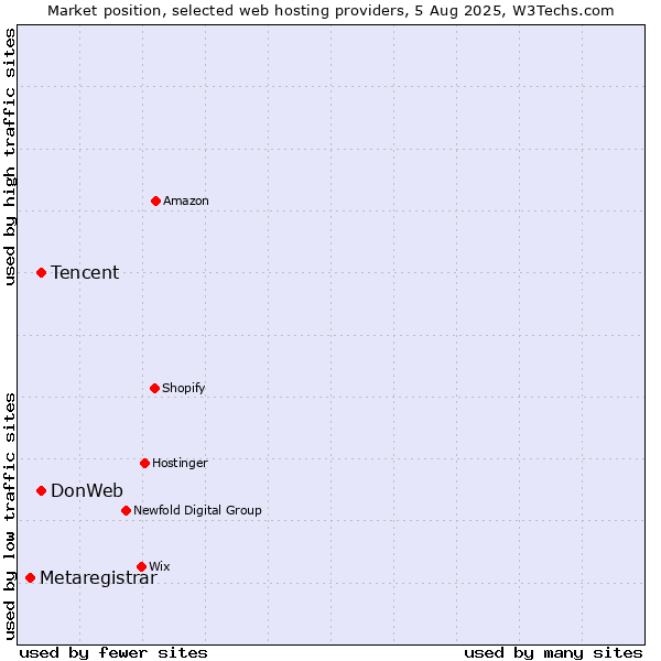 Market position of Tencent vs. DonWeb vs. Metaregistrar