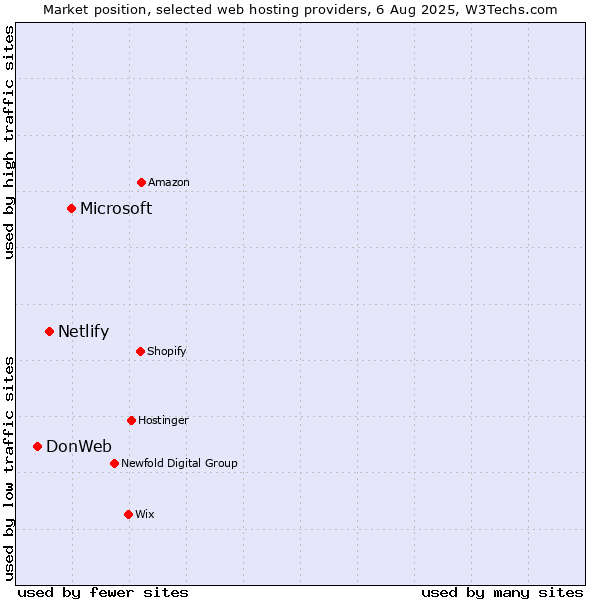 Market position of Microsoft vs. Netlify vs. DonWeb