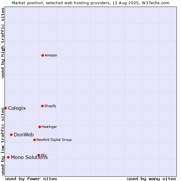 Market position of DonWeb vs. Mono Solutions vs. Cologix