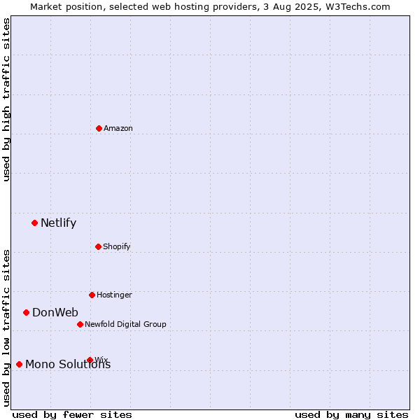 Market position of Netlify vs. DonWeb vs. Mono Solutions