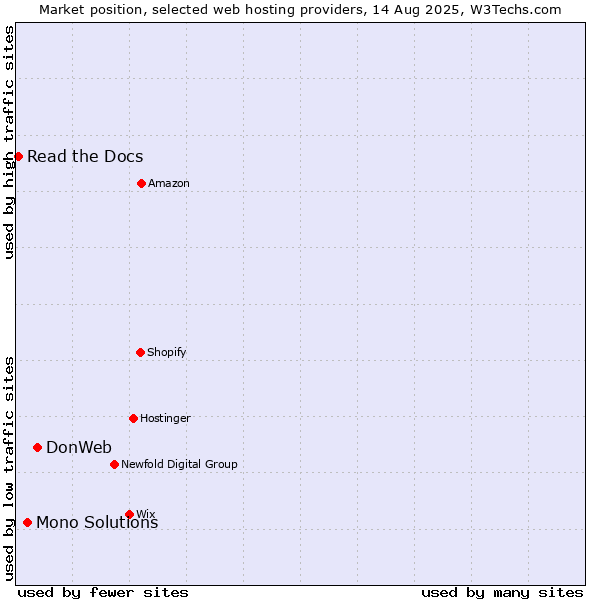 Market position of DonWeb vs. Mono Solutions vs. Read the Docs
