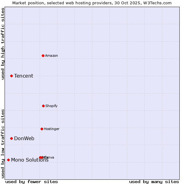 Market position of DonWeb vs. Tencent vs. Mono Solutions