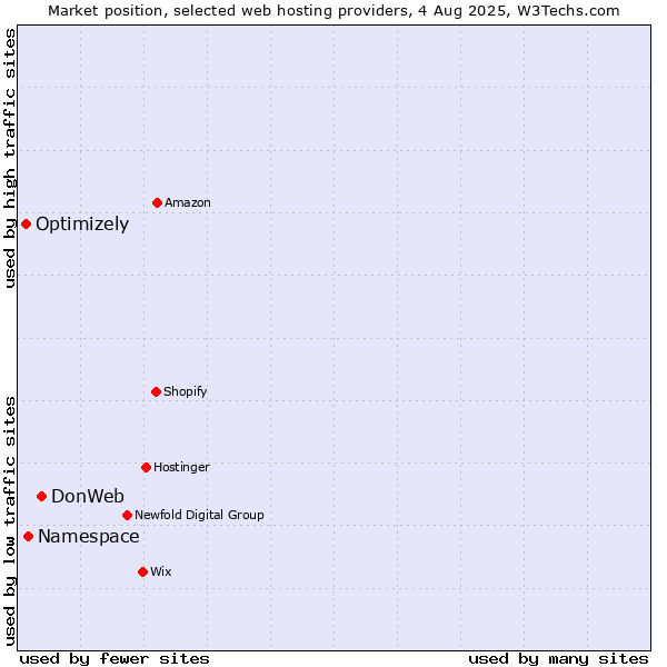 Market position of DonWeb vs. Namespace vs. Optimizely