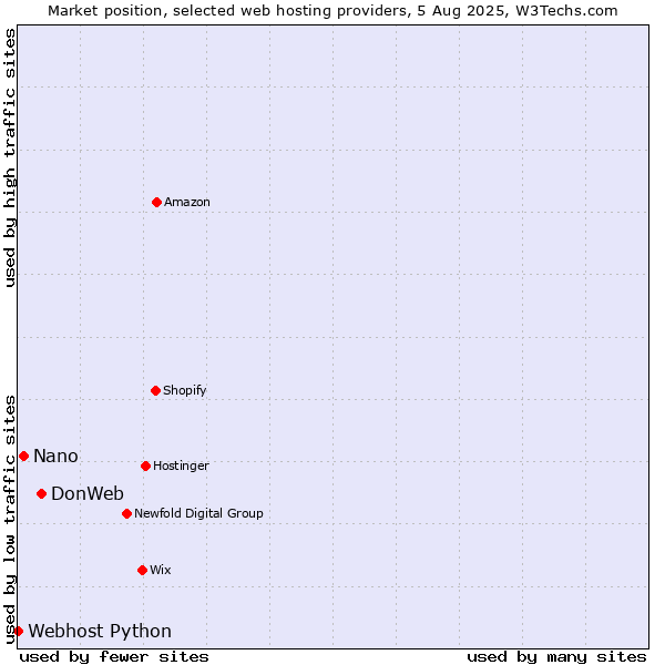 Market position of DonWeb vs. Nano vs. Webhost Python