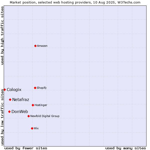 Market position of Netafraz vs. DonWeb vs. Cologix