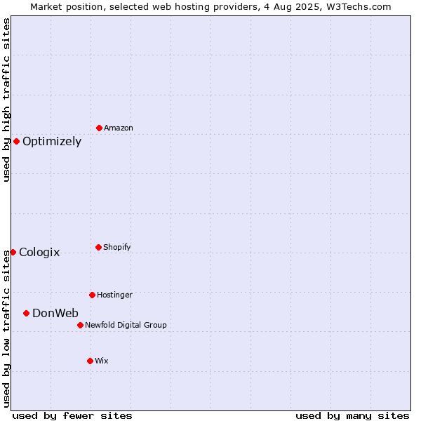 Market position of DonWeb vs. Optimizely vs. Cologix