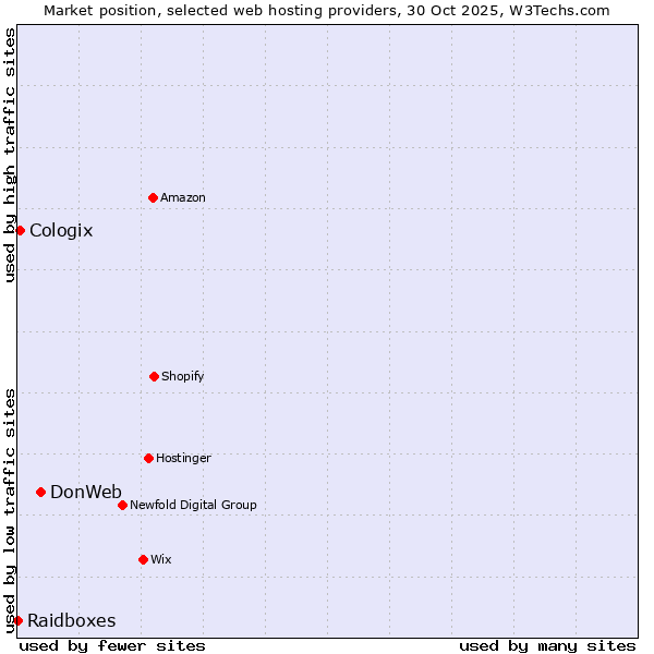 Market position of DonWeb vs. Cologix vs. Raidboxes