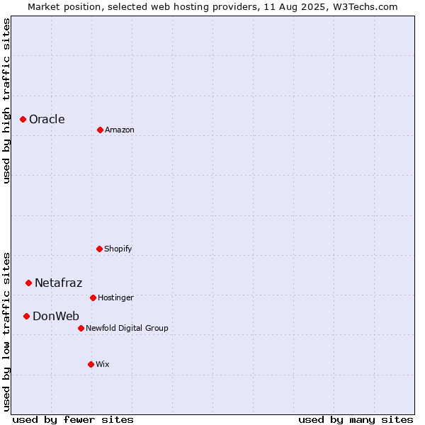Market position of Netafraz vs. DonWeb vs. Oracle