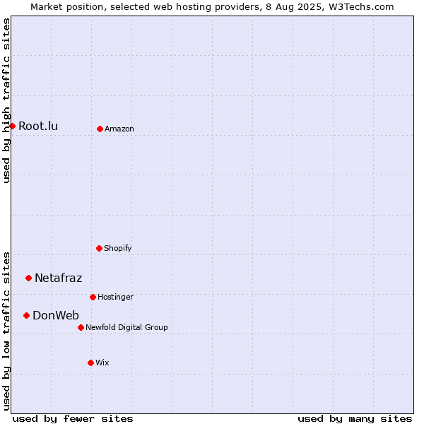 Market position of Netafraz vs. DonWeb vs. Root.lu
