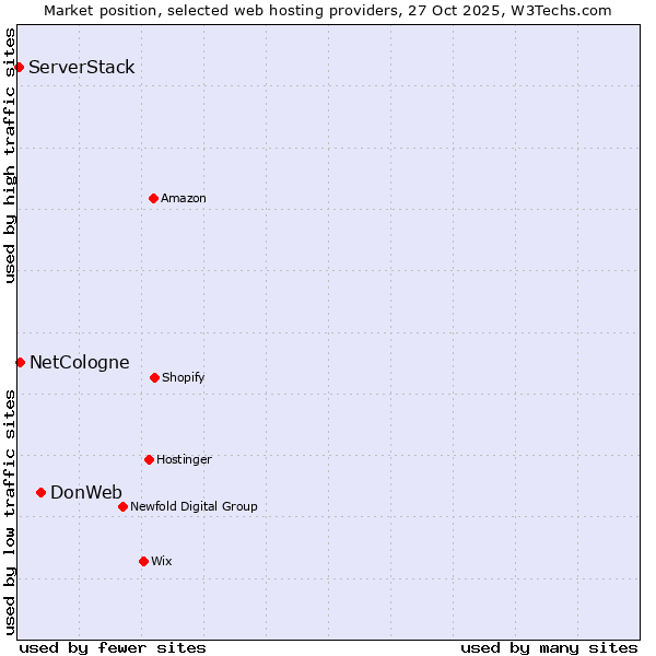 Market position of DonWeb vs. NetCologne vs. ServerStack