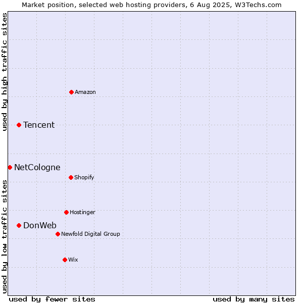 Market position of Tencent vs. DonWeb vs. NetCologne
