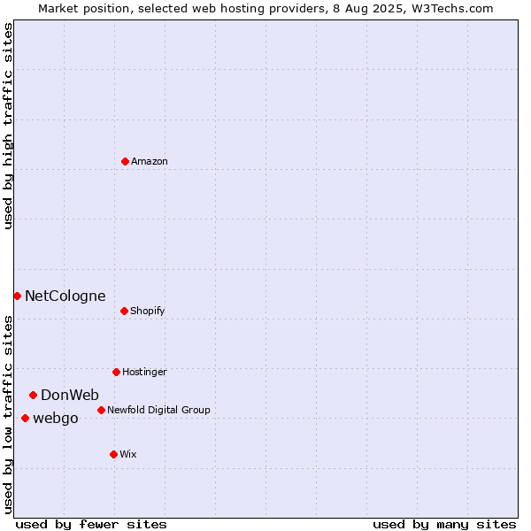 Market position of DonWeb vs. webgo vs. NetCologne