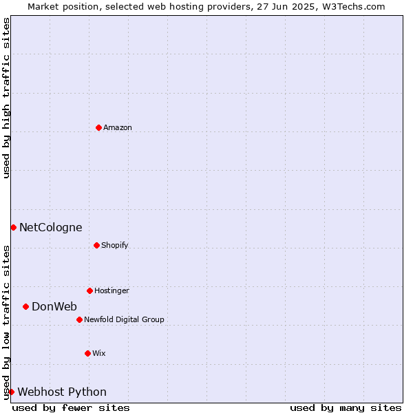Market position of DonWeb vs. NetCologne vs. Webhost Python