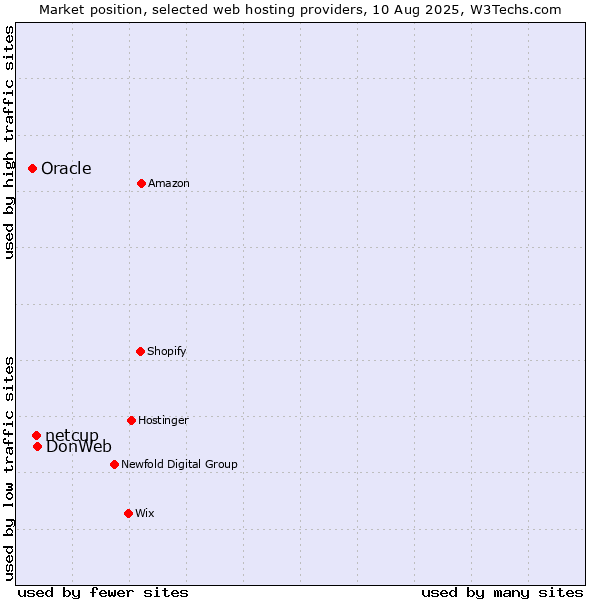 Market position of DonWeb vs. netcup vs. Oracle