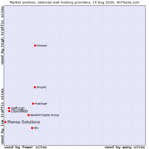 Market position of DonWeb vs. netcup vs. Piensa Solutions