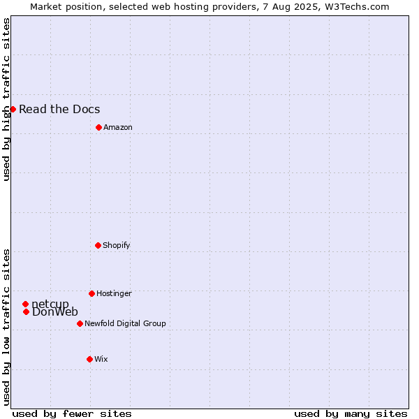 Market position of DonWeb vs. netcup vs. Read the Docs