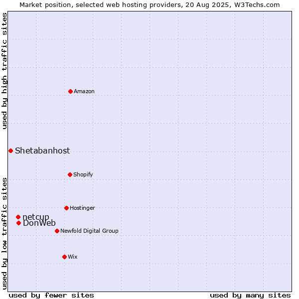 Market position of DonWeb vs. netcup vs. Shetabanhost