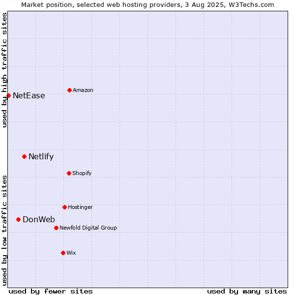 Market position of Netlify vs. DonWeb vs. NetEase