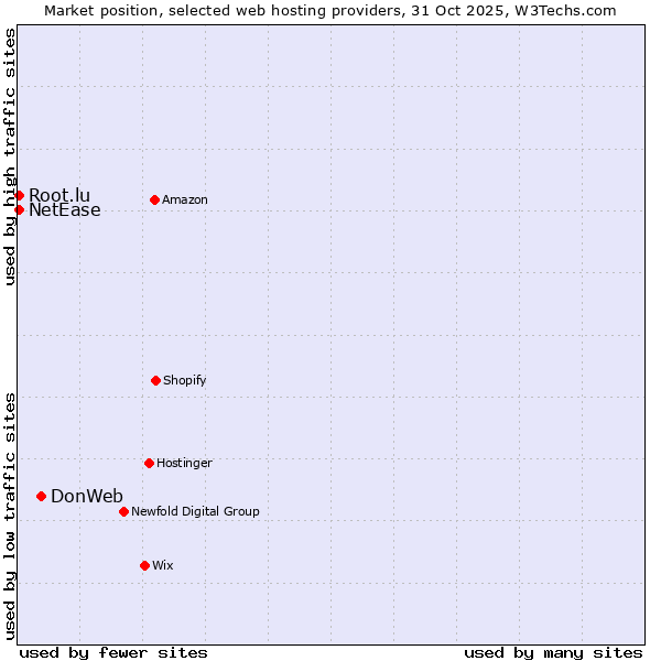 Market position of DonWeb vs. NetEase vs. Root.lu