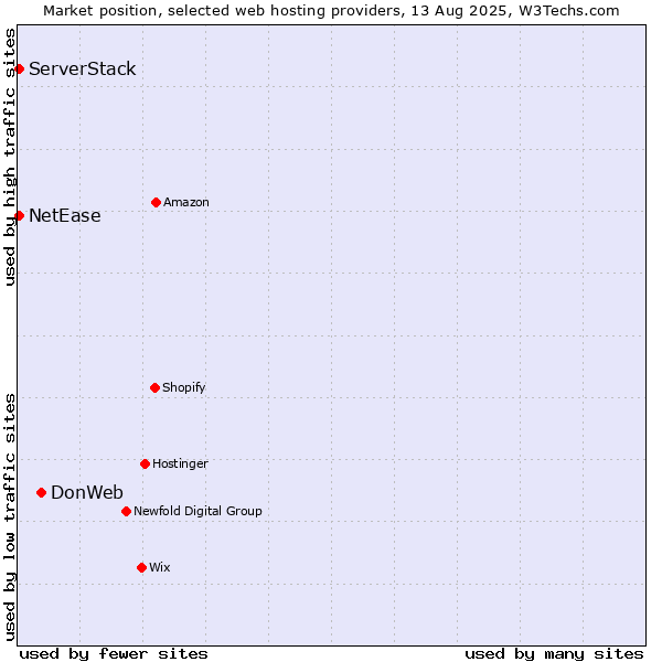 Market position of DonWeb vs. NetEase vs. ServerStack