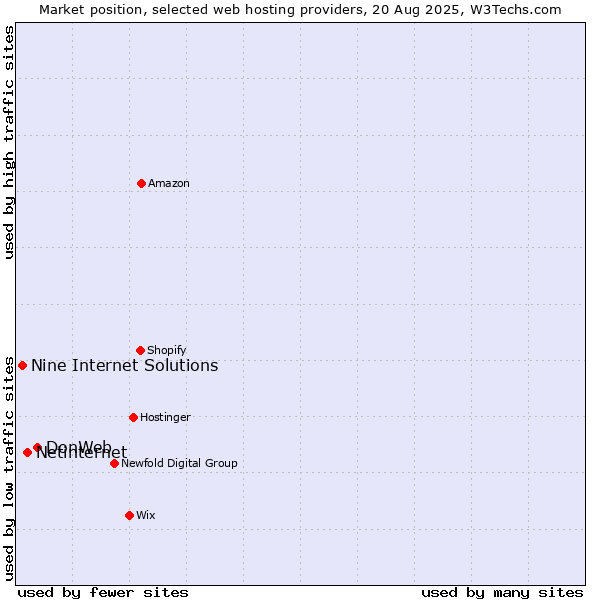 Market position of DonWeb vs. Netinternet vs. Nine Internet Solutions