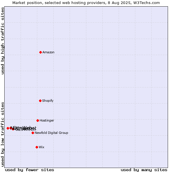 Market position of o2switch vs. DonWeb vs. Netinternet