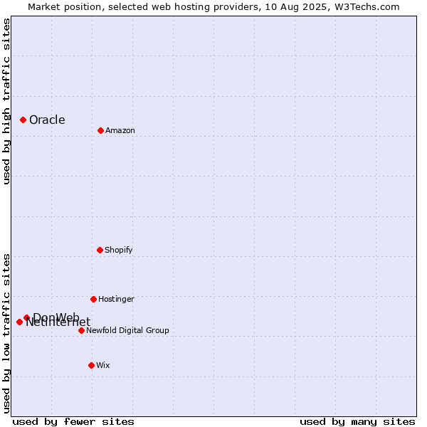 Market position of DonWeb vs. Oracle vs. Netinternet