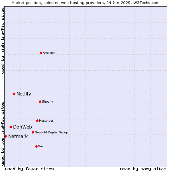 Market position of Netlify vs. DonWeb vs. Netmark