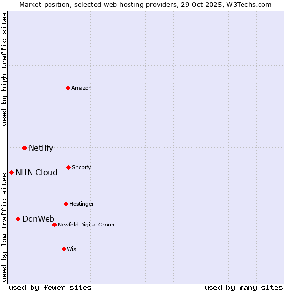 Market position of Netlify vs. DonWeb vs. NHN Cloud