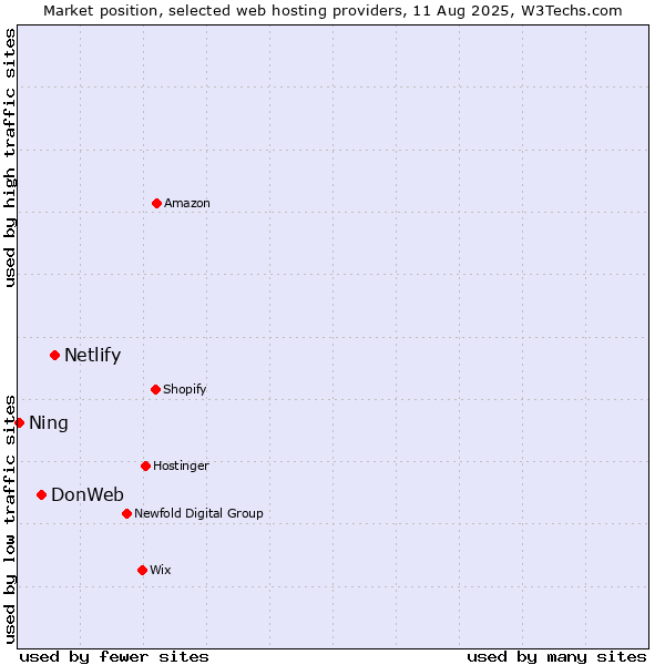 Market position of Netlify vs. DonWeb vs. Ning