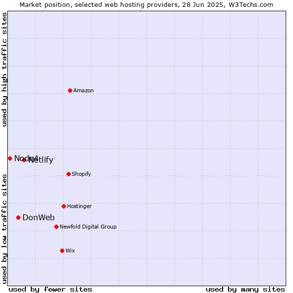 Market position of Netlify vs. DonWeb vs. Node4