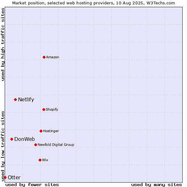 Market position of Netlify vs. DonWeb vs. Otter