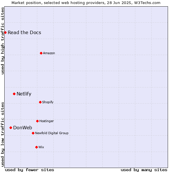 Market position of Netlify vs. DonWeb vs. Read the Docs